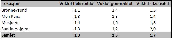 4.5 Bygningsmessig tilpasningsdyktighet En aggregering av opplysninger og presentasjon på porteføljenivå gir kun indikasjoner på den gjennomsnittlige tilpasningsdyktigheten.