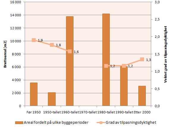 Figur 4-3 Sammenheng mellom vektet tilpasningsdyktighet og alder Vurdert bygningsmasse fra før 1950, 1950-tallet og 1960-tallet har dårlig tilpasningsdyktighet.