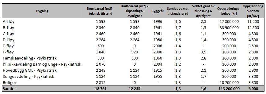 muligheter for å endre planløsning og endre bruk til en annen funksjon, men begrensede muligheter til å bygge ut eller på.