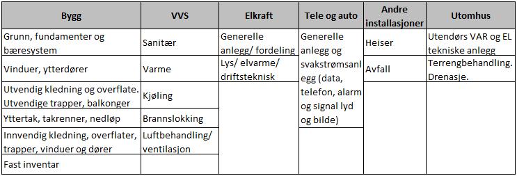 Tabell 2-1 Kriterier for angivelse av tilstandsgrader Kartlegging av teknisk tilstand er gjort på grunnlag av prinsippene som er nedfelt i Norsk Standard 3424- Tilstandsanalyse av byggverk.
