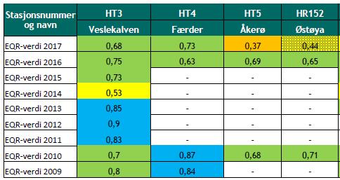 Tilstandsklassifisering av makroalger Økoregion Skagerrak DP Skagerrak: Hardbunn: Tidsserie viser tilstandsreduksjon for BKE makroalger fra 2009-2017 BT71