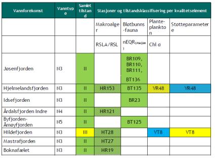 god» tilstand for klorofyll a ved stasjon VT8 i Hidlefjorden Oksygennivå i bunnvannet ved stasjon VT8 i Hidlefjorden er lavt og tilsier «moderat» tilstand og blir utslagsgivende for klassifiseringen