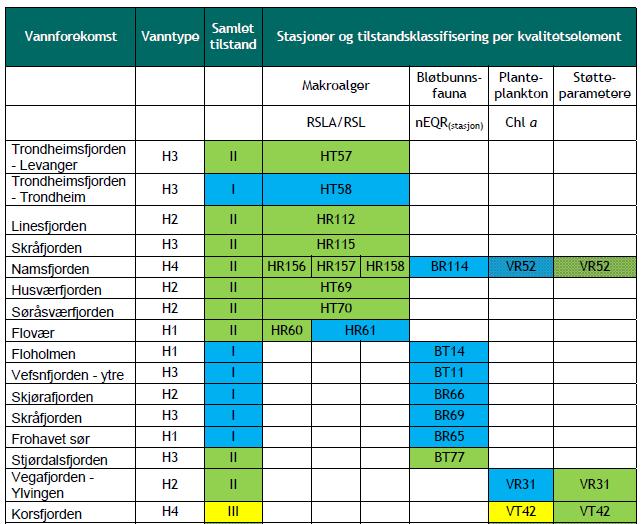 stasjonene med høyt biologisk mangfold og ingen tegn til organisk belastning VANNMASSER: VT42 i Korsfjorden viser «moderat» tilstand basert på høye forekomster av planteplankton.