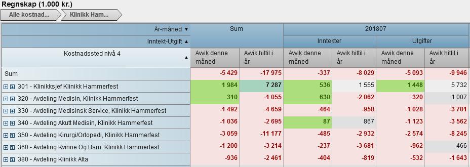 Kommentar til måltavlen Økonomi Klinikk Hammerfest har et overforbruk på 5,4 mill. i juli.