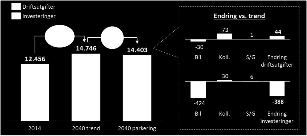 Effekten av økte parkeringsavgifter sentralt i Stockholm Figuren under viser kostnadene gitt økte parkeringsavgifter i Stockholm.