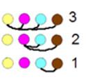 Figur 3 viser den samme måten å representere løsningene på som i figur 1, men her representerer runde tellebrikker i fire forskjellige farger de fire smakene.
