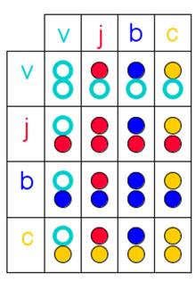 6 av 7 I figur 6 representerer runde tellebrikker de ulike smakene, og her viser representasjonen antall løsninger med 2, 3 og 4 smaker.