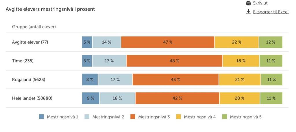 NP Lesing 8.trinn 2017-18 Resultata i lesing på 8.trinn dette skuleåret er svært gode for våre elevar.