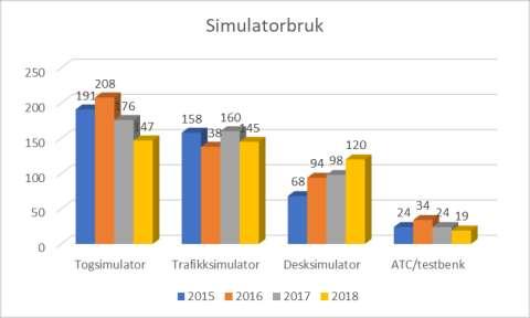 Simulatorsenter Aktivitet på simulatorsenteret 2018.