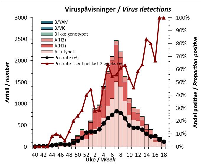 Andelen av type B har vært uvanlig lav, 2 % eller lavere av de influensapositive fra tidlig i november, og først i uke 17 krøp andelen opp over 3 %.