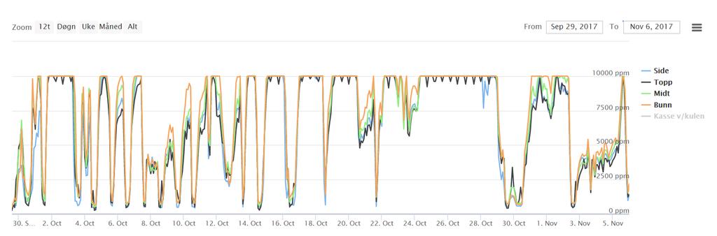 CO 2 logging i kule (første 4 uker) Måler opp