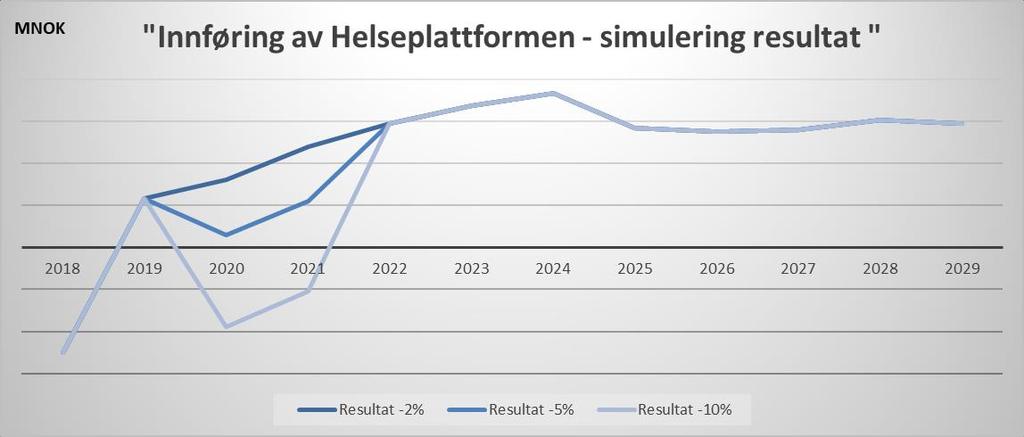 Se tabell under: I langtidsbudsjettet er økning i ramme utlignet med tilsvarende kostnader, slik at dette ikke skal forutsettes å gå inn i den ordinære driften.