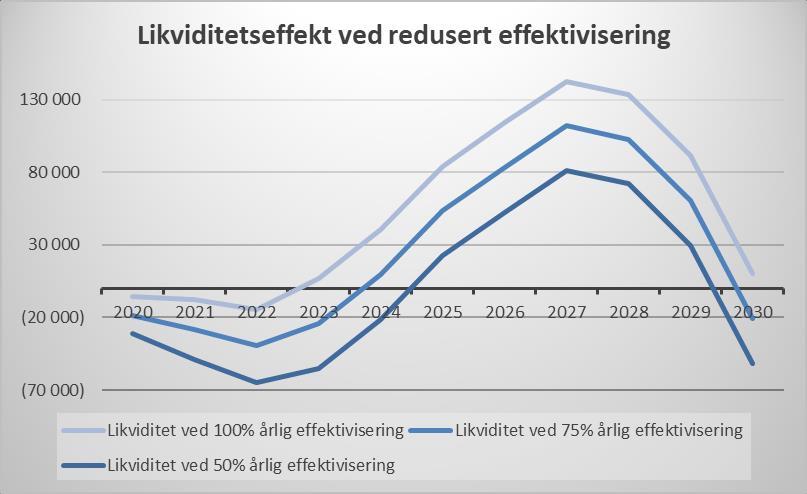 som forutsatt i oppdatert langtidsbudsjett.