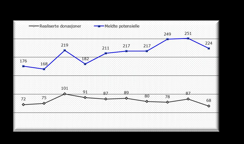 realiserte donasjoner 3 kvartal 2018 Per