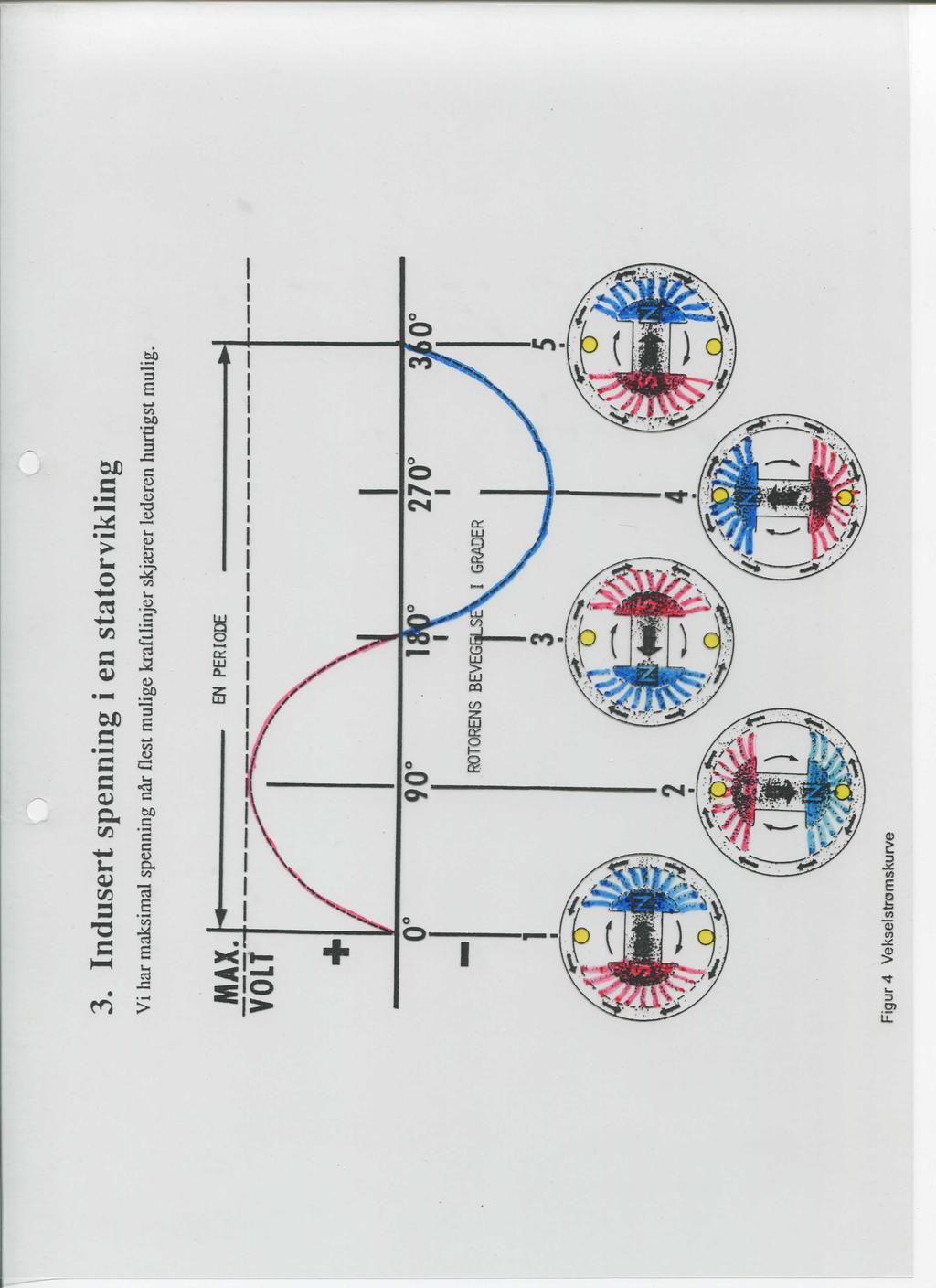 3. Indusert spenning i en statorvikling Vi har maksimal spenning nir flest