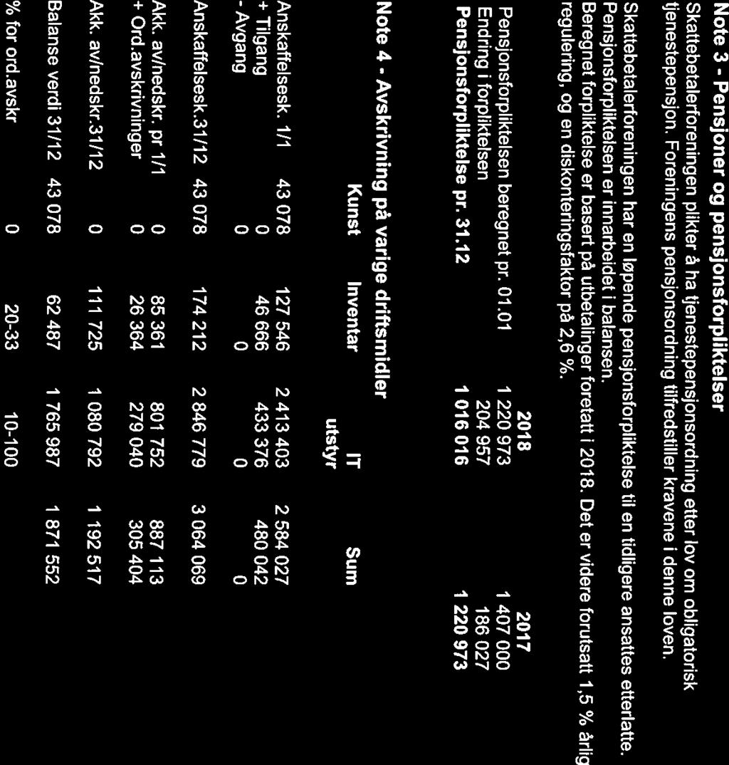 Pensjonsforpliktelsen er innarbeidet i balansen. Skattebetalerforeningen plikter å ha tjenestepensjonsordning etter lov om obligatorisk tjenestepensjon.