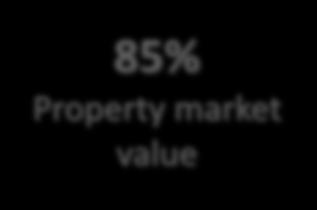 2bn Property market value 85%