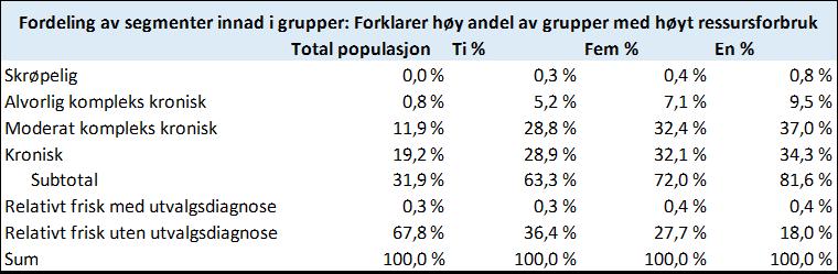 Pasienter med høyt behov for helsetjenester Disabled, <65 Frail Major complex chronic illness Minor complex chronic illness Simple chronic illness Relatively healthy Antall individer 736 14 849 233