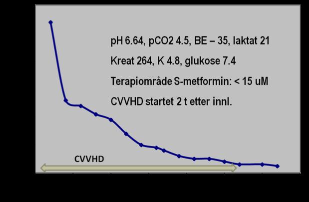 HD in chronic Lithium poisoning CVVHD ved metforminintox -Ingen proteinbinding -Relativt stort Vd (3,7 L/kg) Gjentatt HD