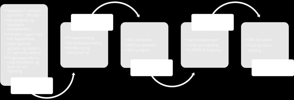 En organisasjonsform med høy grad av omstillingsevne samt en medlemsmasse med høy faglig kompetanse gir foreningen fortrinn som en attraktiv og fleksibel samarbeidspartner og døråpner for regionen i
