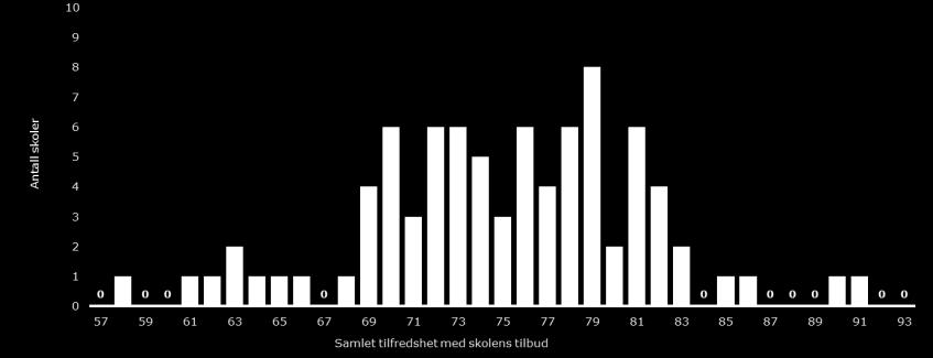 Antall skoler TILFREDSHET SYMMETRISK FORDELT PÅ TVERS AV SKOLER 2018 TILFREDSHET FORDELT PÅ 83 SKOLER I BERGEN KOMMUNE 10 I 2018 var det 22 skoler (26% av skolene) som hadde en tilfredshet på mindre