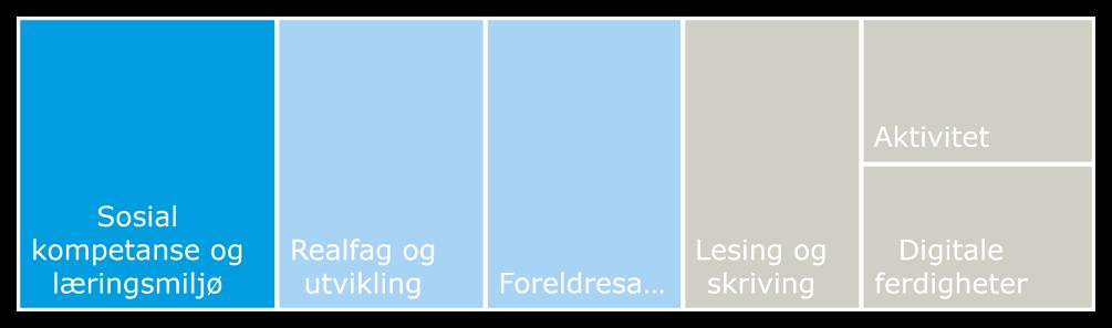 «SOSIAL KOMPETANSE OG LÆRINGSMILJØ» ER STERKESTE DRIVER FOR FORESATTES TILFREDSHET Sosial kompetanse og læringsmiljø 75 30. Skolen arbeider aktivt for at elevene skal behandle andre med respekt 31.