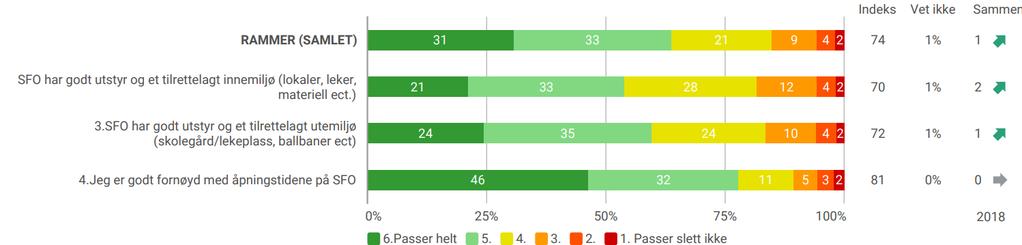 DE FORESATTE ER FORNØYDE MED ÅPNINGSTIDENE I SFO POSITIV UTVIKLING SAMMENLIGNET MED 2018 Det har vært en positiv utvikling på spørsmålene om inne og utemiljø i SFO