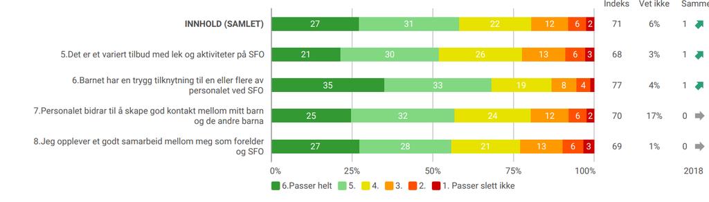 DE FORESATTE OPPLEVER AT BARNA HAR EN TRYGG TILKNYTNING TIL PERSONALET PÅ SFO Det har vært en positiv utvikling på