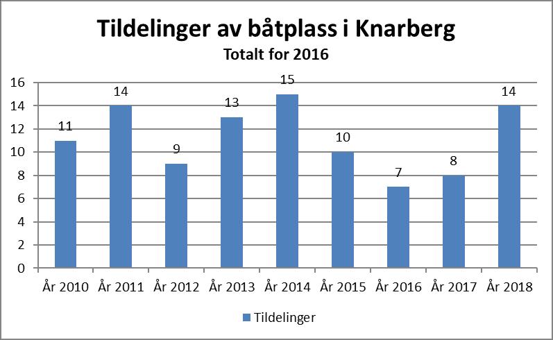 Fordeling av antallet søknader på båtplass i Knarberg pr. år i perioden 2006 til. Oversikten viser fra hvilket år søknadene er.