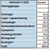 Av denne kommer det frem følgende tabeller, som viser presisjonsnivået på rapporten : (Helgelandsykehusets utviklingsplan 2014.