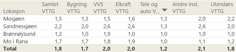 Dette er høyere (dårligere) enn normalt ambisjonsnivå som er definert som samlet vektet teknisk