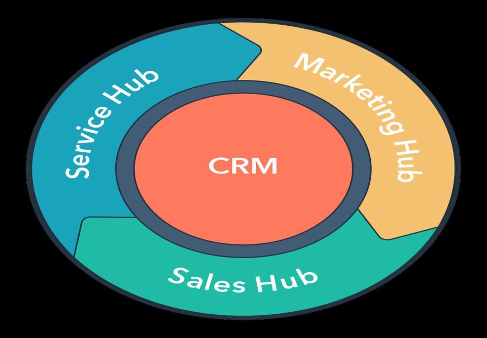 Min definisjon på CRM CRM er en strategi, metodikk og programvare for å identifisere og bli funnet av de viktigste målgruppene i de attraktive selskapene for din virksomhet.