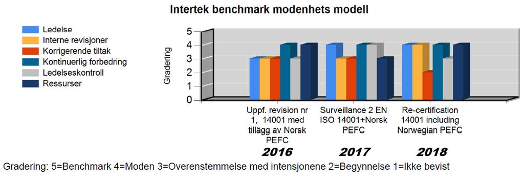 Benchmark og oppsummering fra Intertek: Figur 2: Benchmark modellen som Intertek har utarbeidet viser at AT Skog ligger høyt