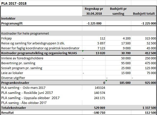 2017 2018 Inntekter Alle programavgifter er betalt pr 30.04.2018. Oversikten viser regnskapet for hele perioden tom 30.