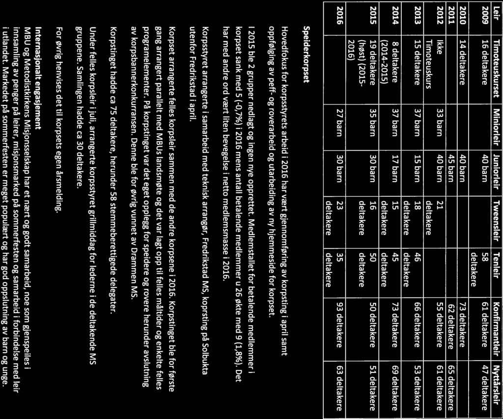 Oversikt over antall deltakere på MBUs nyttårsleir, konfirmantleir, sommerleir og Timoteuskurs fra 2009. (Der det står åpnet, manglet informasjon om antallet i tidligere årsmeldinger.