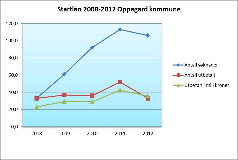 2009 2010 2011 2012 Lån og tilskuddsordninger Antall søkn Antall utbetalt Beløp i 1 000 kr Antall søkn Antall utbetalt Beløp i 1 000 kr Antall søkn Antall utbetalt Beløp i 1 000 kr Antall søkn Antall