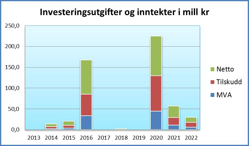 Allerede vedtatte og finansierte tiltak (Utvidelse Høyås og Greverudåsen boliger 2013) er ikke lagt inn i tabellen.