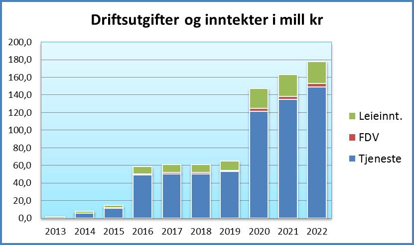 Disse vil i hovedsak være selvfinansierende ved at husleienivået legges på gjengs leie for alle (ikke bare ved nye leieforhold), unntatt ungdomsboligene som fortsatt foreslås subsidiert.