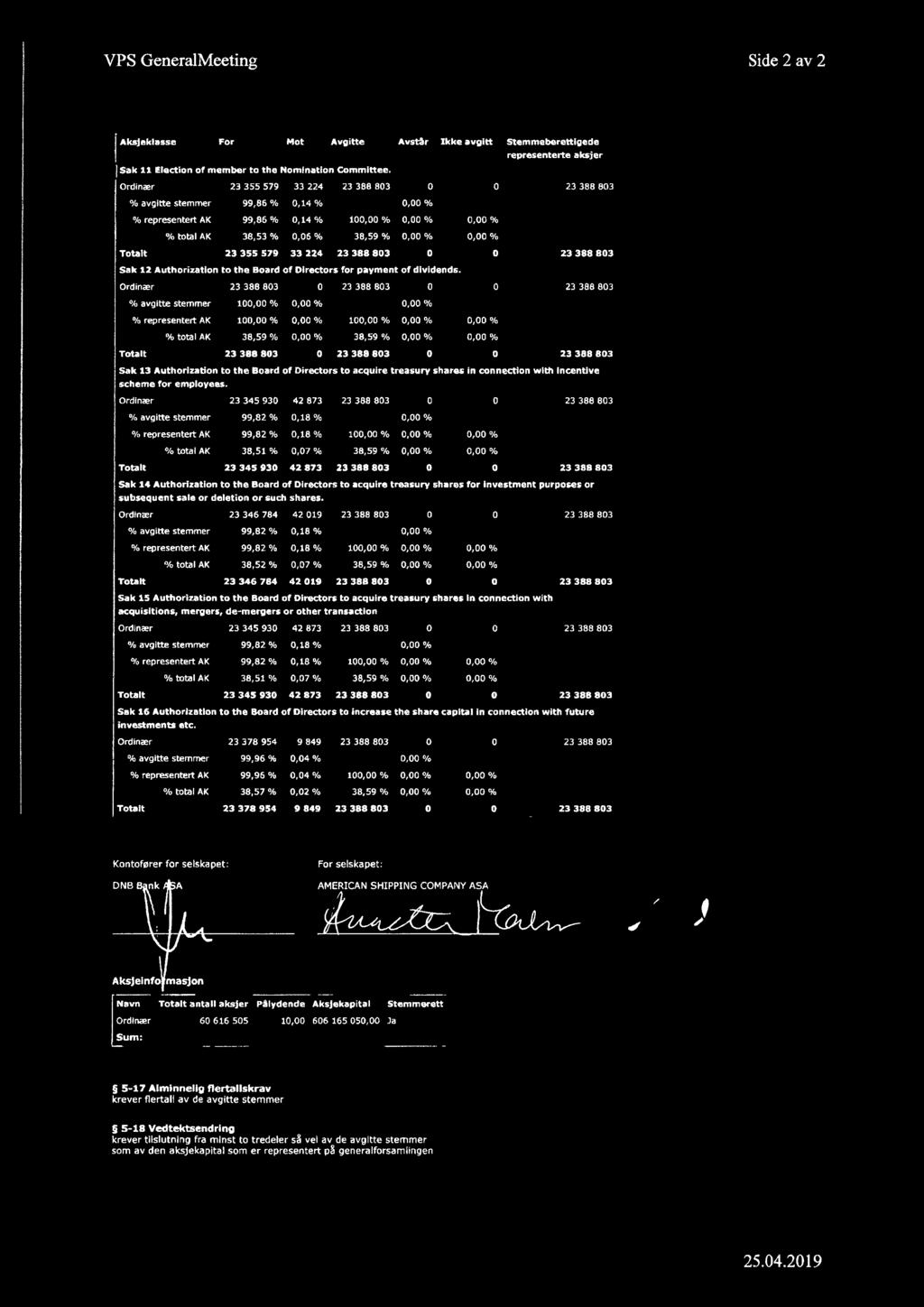 1, %,%, % 1, %,% 1, %,%, % 38,59 %,%, % Sak 13 Authorization to the Board of Directors to acquire treasury shares in connection with Incentive scheme for employees.