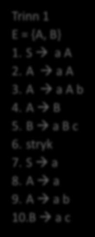 Eksempel Grammatikk 1. S a A 2. A a A 3. A a A b 4. A B 5. B a B c 6. B Trinn 1 E = {A, B} 1.