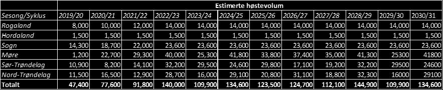 Oversikt over estimert høstevolum for de ulike fylkene 2019-2029. Fem årssyklus frå Rogaland til og med Sogn og Fjordane. Seks årssyklus for Møre og Romsdal og Trøndelag. Figur 2.