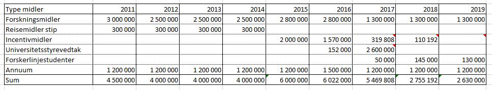 9 IKO har ved budsjetteringstidspunktet et prognostisert merforbruk på ca kr 1,9 mill. I tillegg overføres bundne midler på kr 1,560 mill.