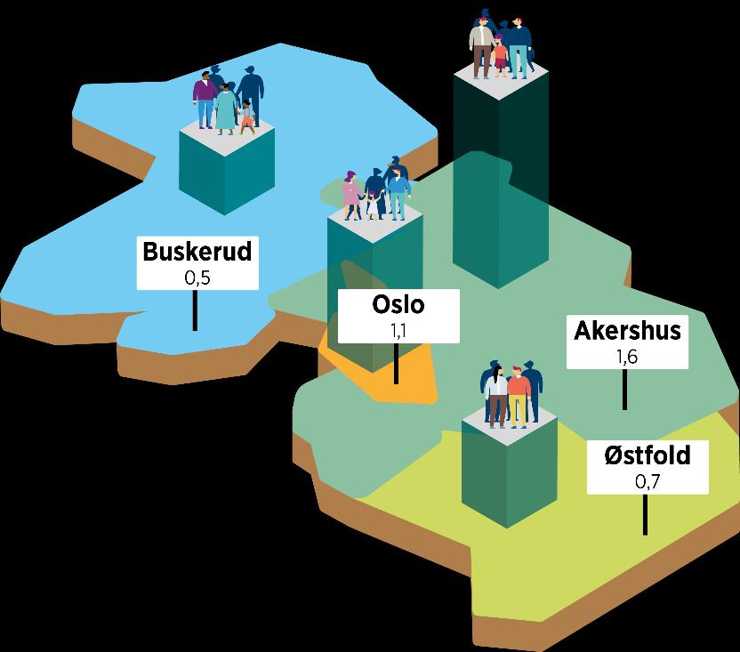 Fakta om nye Viken 1,1 befolkningsvekst i