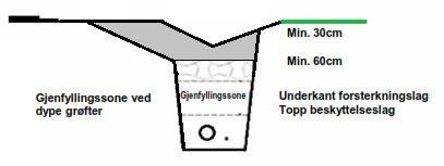 For ledningsgrøft utenfor asfaltarealet bør dybden være minst 60 cm fra bunn veigrøft til topp beskyttelseslag.