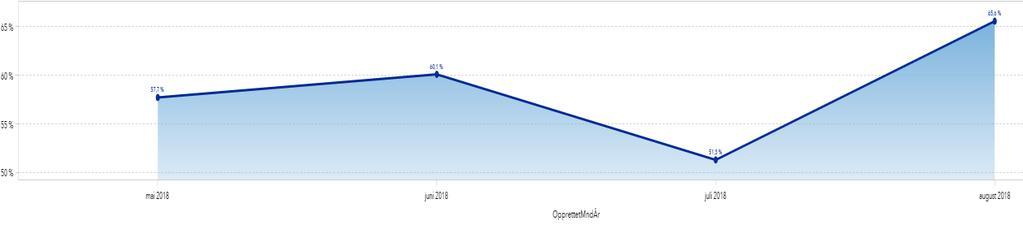 Finnmarkssykehuset hadde 14,4 % pasientavtaler som hadde passert planlagt tid ved utgangen av august 2018. FIN melder at de totalt sett overholder 85 % av sine pasientavtaler innen planlagt tid.