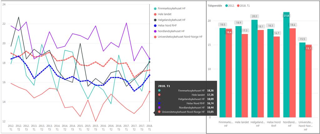 (Kilde: Helsedirektoratet, det nasjonale kvalitetsindikatorsystemet) Utføre prevalensundersøkelser av helsetjenesteassosierte infeksjoner (HAI) og antibiotikabruk (NOIS-PIAH) minst to ganger årlig.