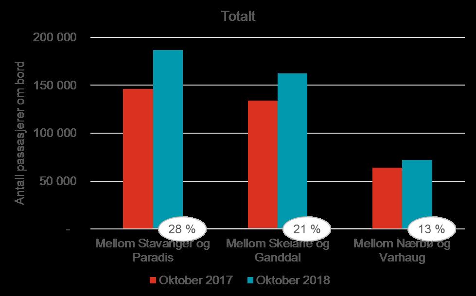Totalutvikling på strekningssnitt Antall passasjerer om bord for samtlige