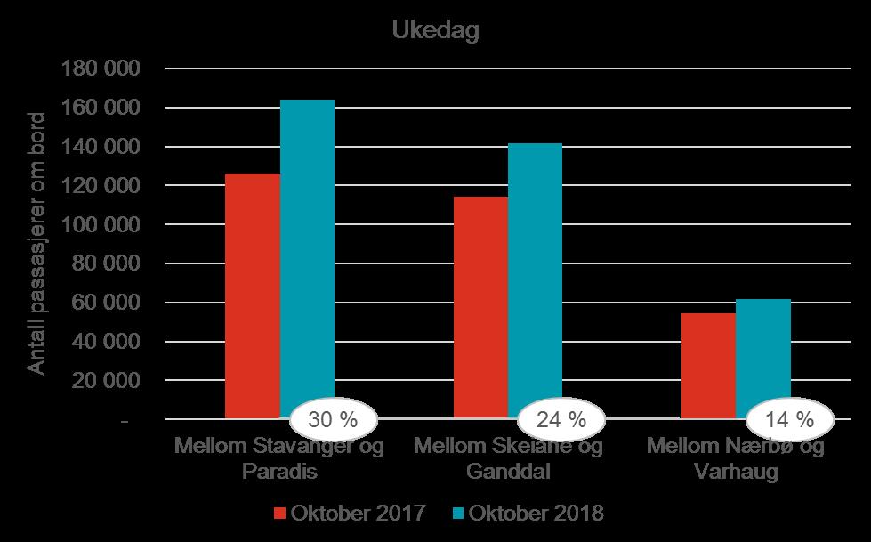 % Mellom Skeiane og Ganddal: øker med 21 % Mellom Nærbø og Varhaug: øker med