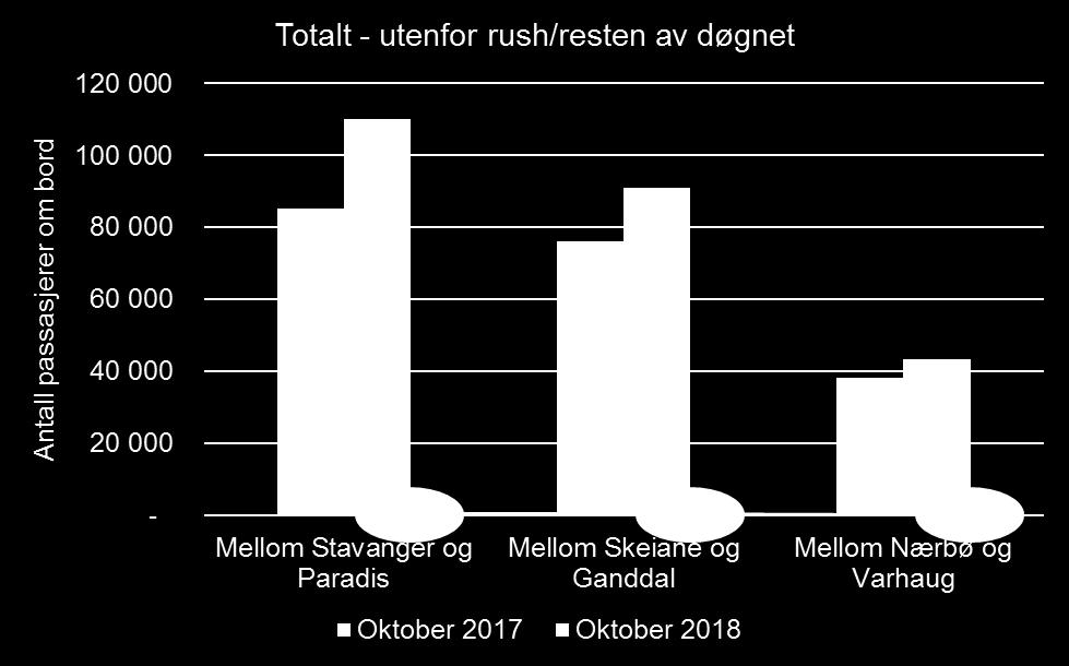 Utenfor rush / resten av døgnet Antall passasjerer om bord for samtlige strekningssnitt til og fra Stavanger: Mellom Stavanger og Paradis: øker med 29 % Mellom Skeiane og Ganddal: øker med 20 %