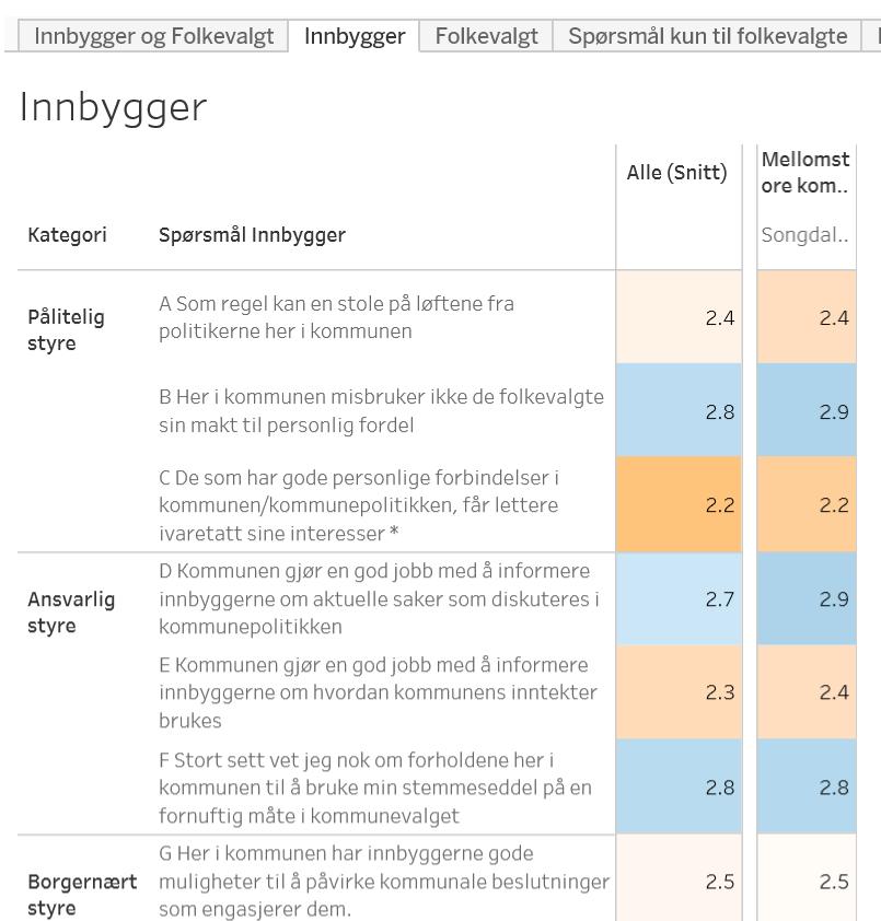 1. Sammenligne kommuner med gjennomsnitt Svar langs skala